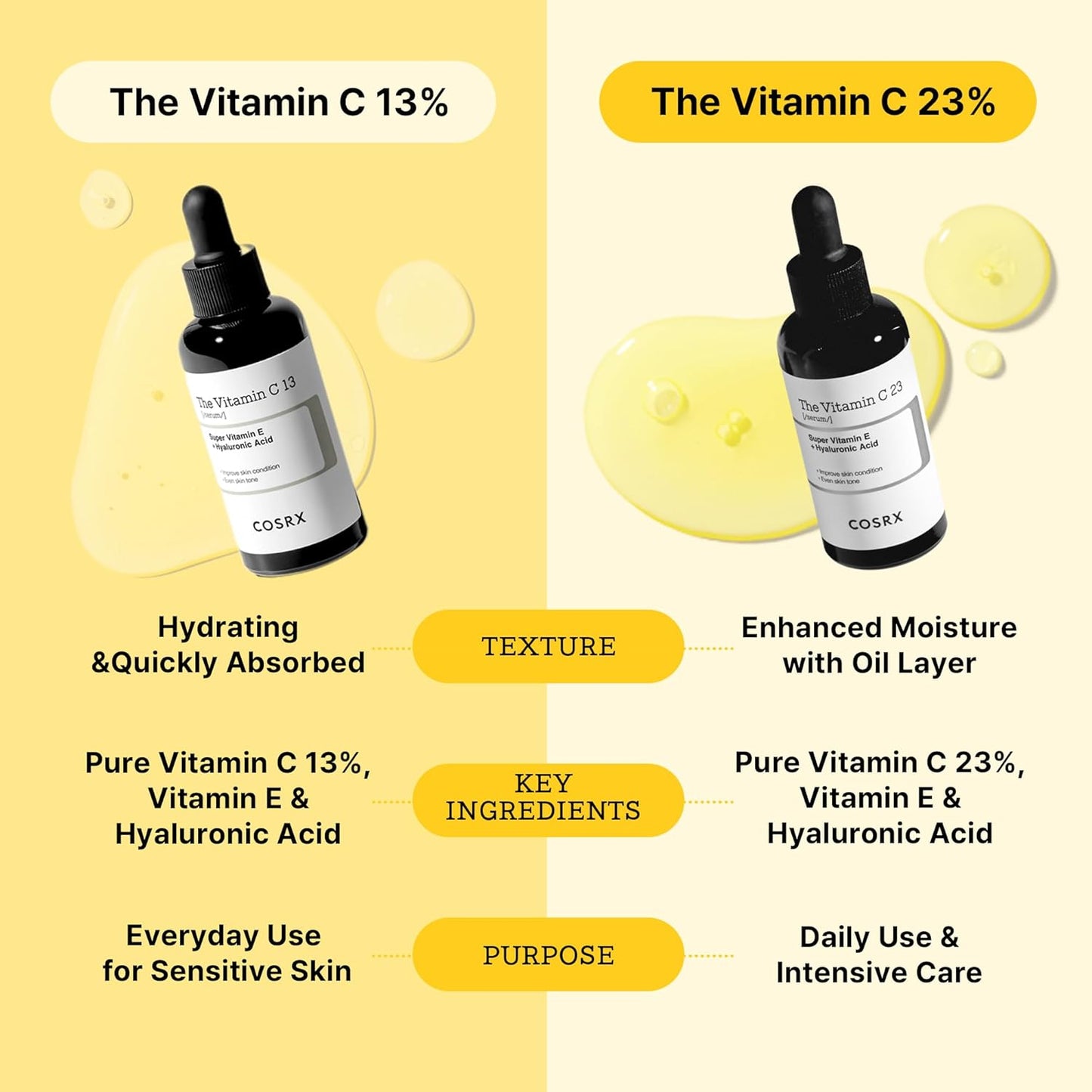 COSRX The Vitamin C 13% Super Vitamin E + Hyaluronic Acid Serum, 20 ML